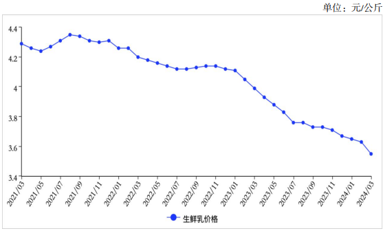 關(guān)于生鮮乳收購價(jià)、鮮奶和奶粉零售價(jià)農(nóng)業(yè)農(nóng)村部給出最新預(yù)判！